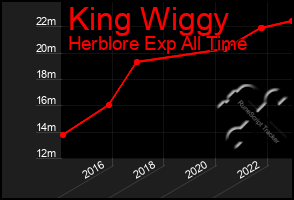 Total Graph of King Wiggy