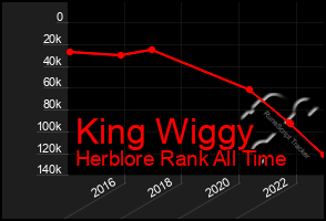 Total Graph of King Wiggy