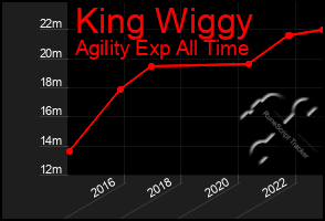Total Graph of King Wiggy