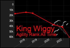 Total Graph of King Wiggy