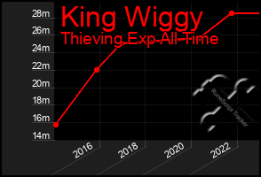 Total Graph of King Wiggy