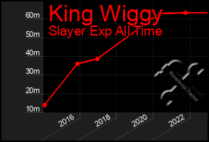 Total Graph of King Wiggy