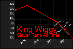 Total Graph of King Wiggy