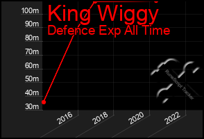 Total Graph of King Wiggy