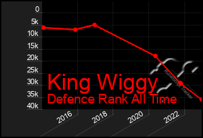 Total Graph of King Wiggy