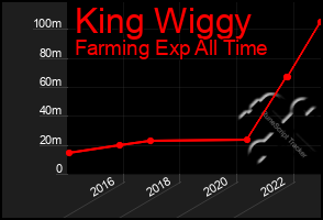 Total Graph of King Wiggy