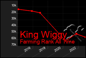 Total Graph of King Wiggy