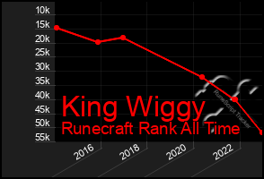 Total Graph of King Wiggy