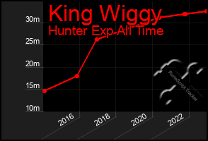 Total Graph of King Wiggy
