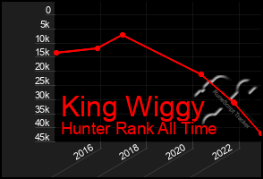 Total Graph of King Wiggy