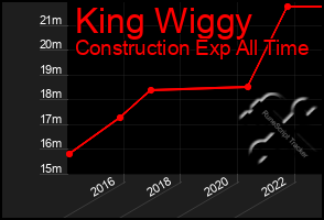 Total Graph of King Wiggy