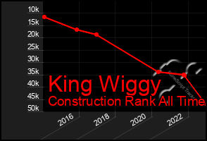 Total Graph of King Wiggy