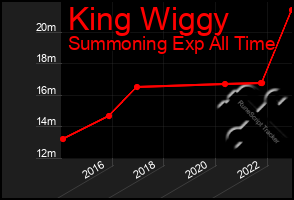 Total Graph of King Wiggy