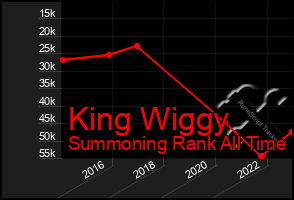 Total Graph of King Wiggy