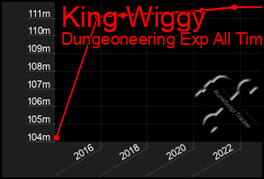 Total Graph of King Wiggy