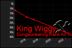 Total Graph of King Wiggy