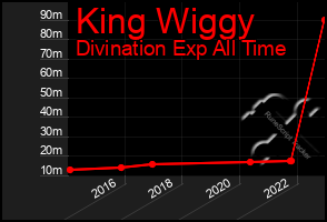 Total Graph of King Wiggy