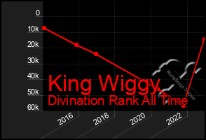 Total Graph of King Wiggy