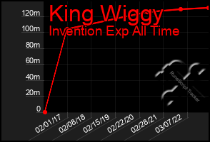 Total Graph of King Wiggy