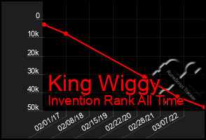 Total Graph of King Wiggy
