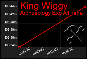 Total Graph of King Wiggy