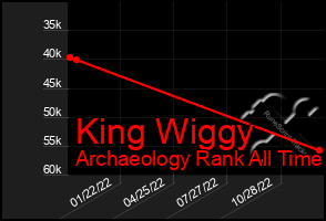 Total Graph of King Wiggy