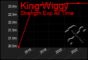 Total Graph of King Wiggy