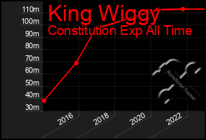 Total Graph of King Wiggy