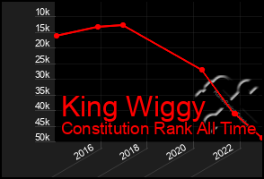 Total Graph of King Wiggy