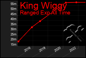 Total Graph of King Wiggy