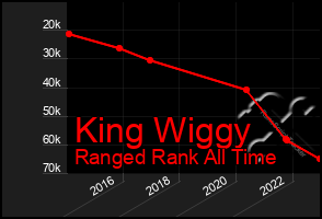 Total Graph of King Wiggy