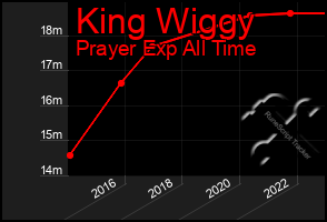 Total Graph of King Wiggy