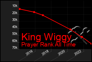 Total Graph of King Wiggy