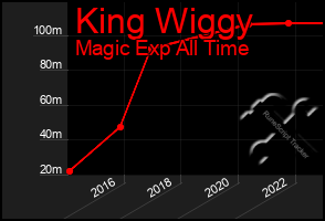 Total Graph of King Wiggy