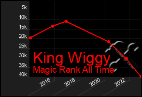 Total Graph of King Wiggy