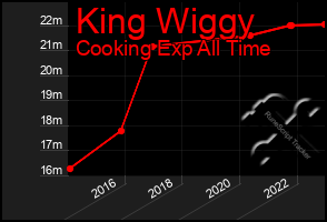 Total Graph of King Wiggy