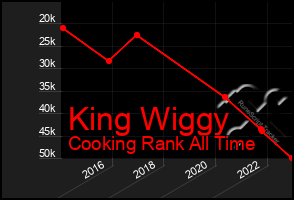 Total Graph of King Wiggy