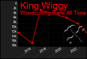 Total Graph of King Wiggy