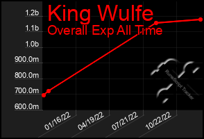 Total Graph of King Wulfe