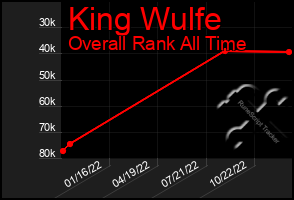 Total Graph of King Wulfe