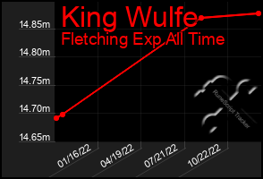 Total Graph of King Wulfe