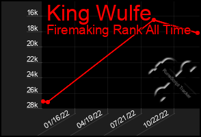 Total Graph of King Wulfe