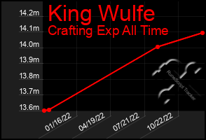 Total Graph of King Wulfe