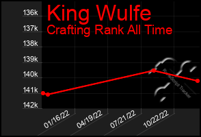 Total Graph of King Wulfe