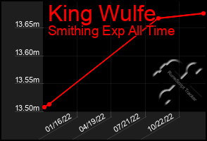 Total Graph of King Wulfe