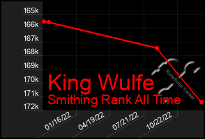 Total Graph of King Wulfe