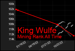 Total Graph of King Wulfe