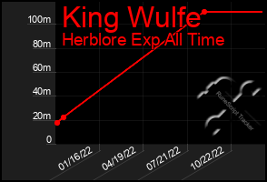 Total Graph of King Wulfe