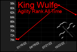 Total Graph of King Wulfe