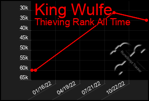 Total Graph of King Wulfe